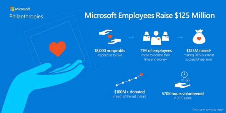 Microsoft Employees Raise $125 million for 18000 Non-Profit Organisations