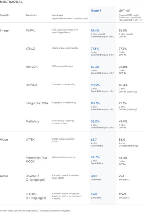 Multimodal test results for Google Gemini